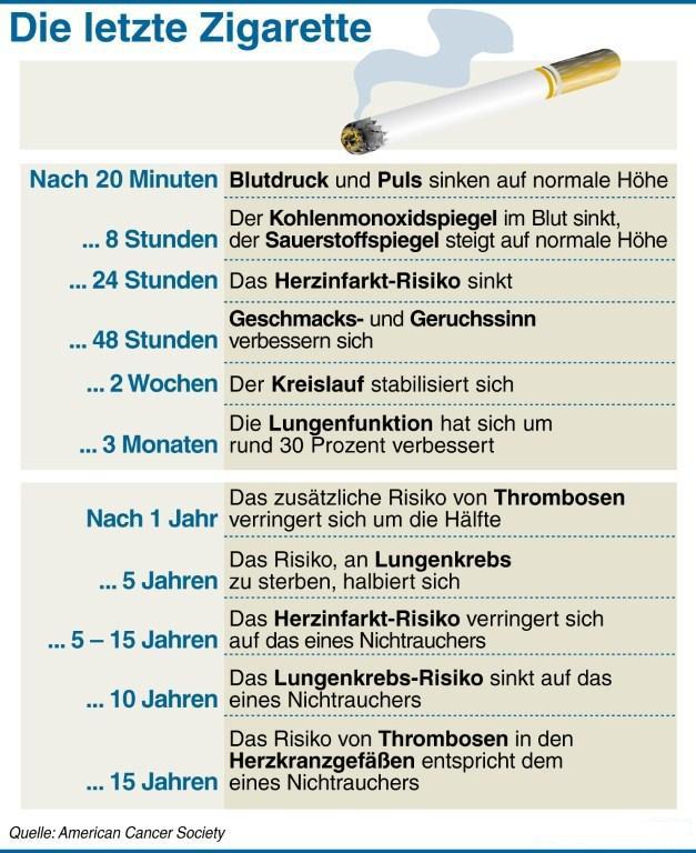 Infografik: Die letzte Zigarette