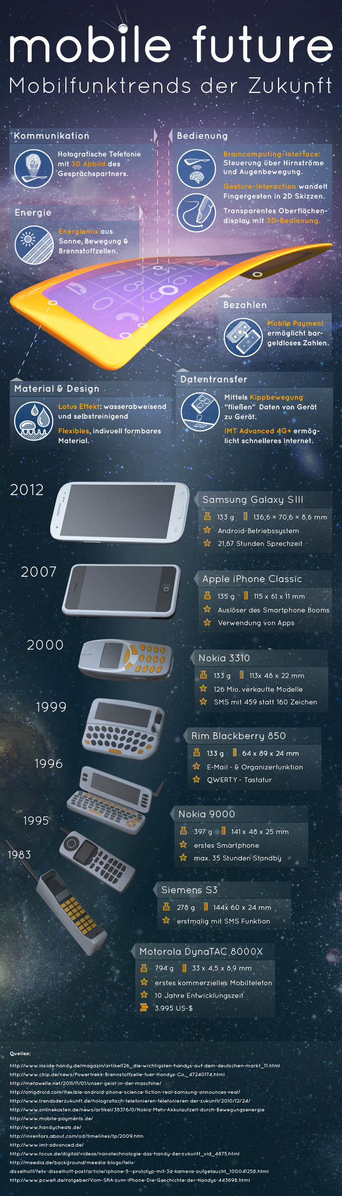 Infografik: Mobile Future