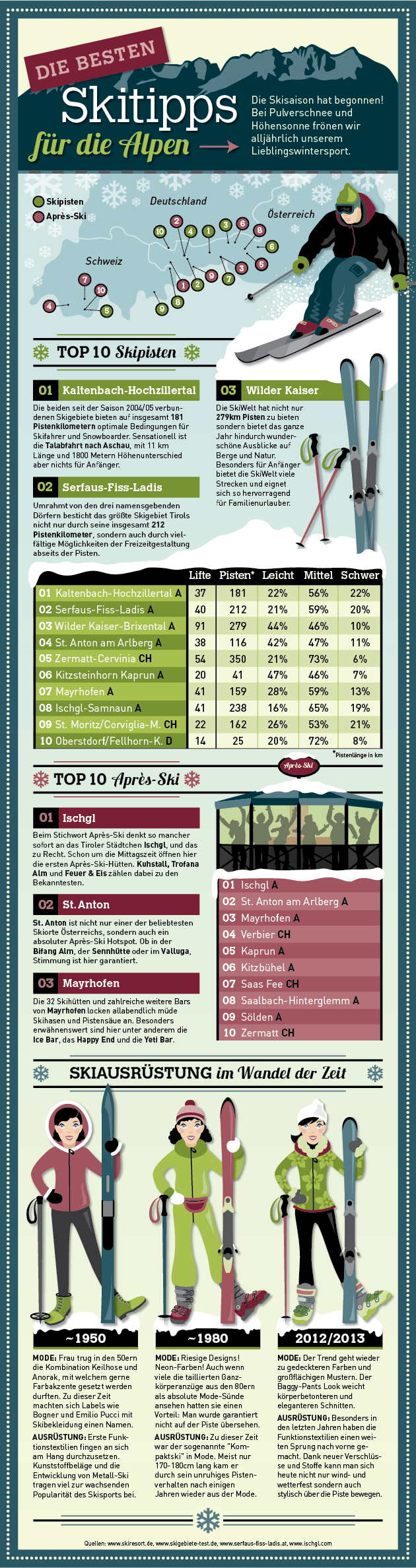 Infografik: Skitipps für die Alpen