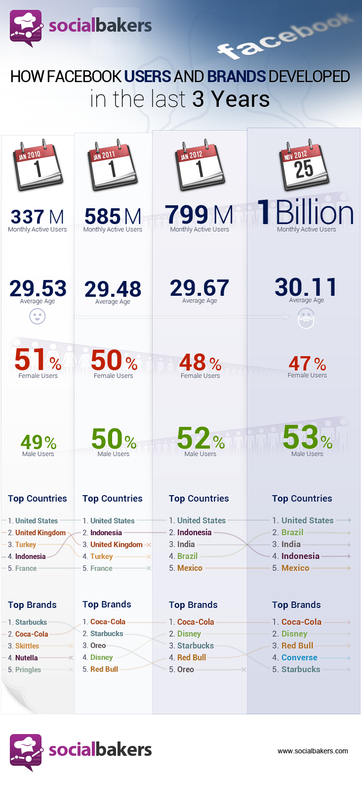 Infografik: Facebook-Wachstum seit dem Jahr 2010