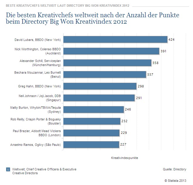 Deutschland zählt zu führenden Kreativnationen