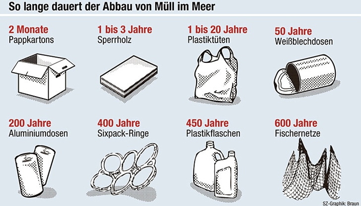 Infografik: Müllabbau im Meer