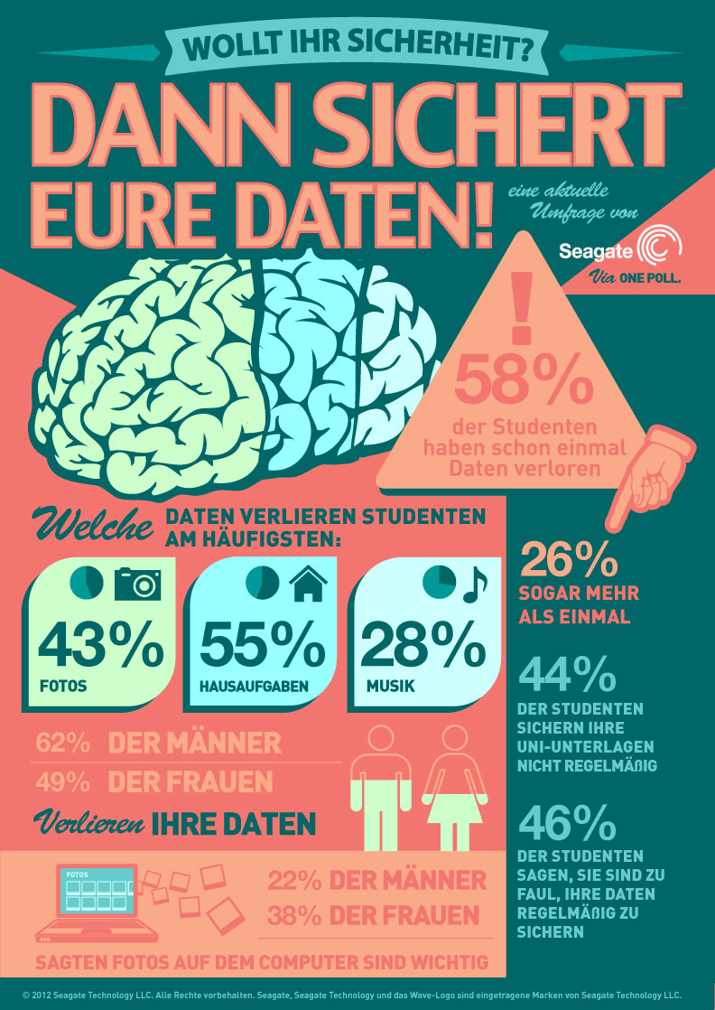 Infografik: Studenten nehmen Datensicherung nicht ernst