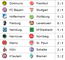 Spieltag 24: Frankfurt steigt ab, Leverkusen wird Vizekusen