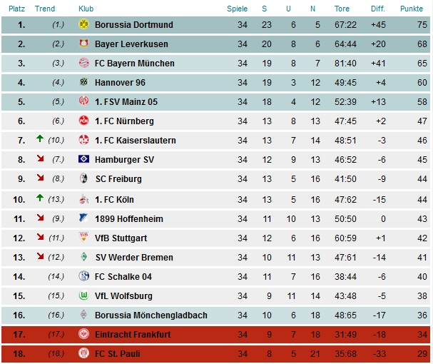 Teufelstipper: Die Bundesliga-Tippspiel-Gewinner stehen fest!